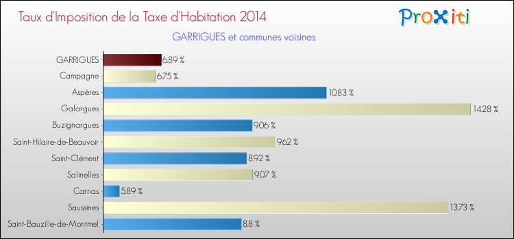 Taux d'imposition de la taxe d'habitation 2014 pour GARRIGUES et les communes proches Comparaison des taux d'imposition de la taxe d'habitation 2014 pour GARRIGUES et les communes voisines