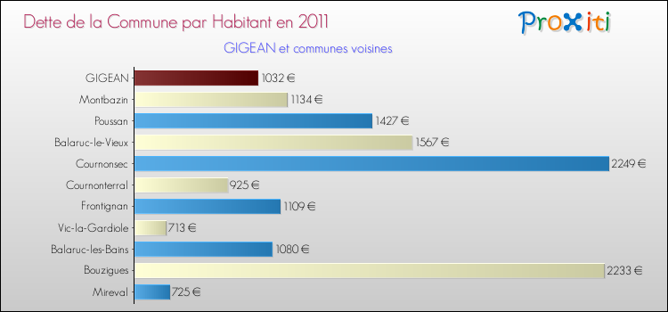 Dette par habitant de la commune en 2011 pour GIGEAN et les communes proches Comparaison de la dette par habitant de la commune en 2011 pour GIGEAN et les communes voisines