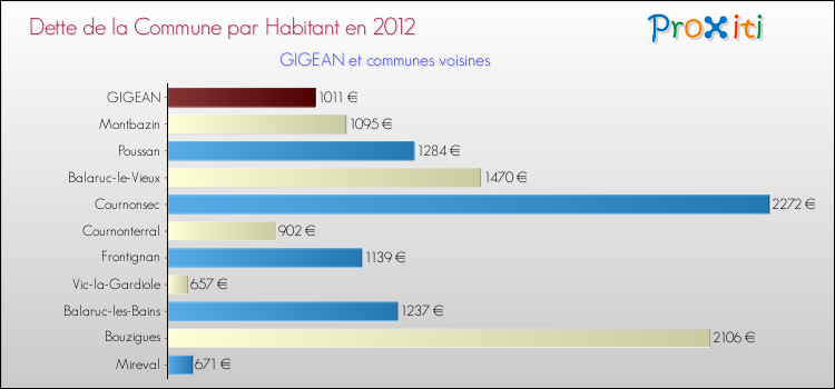 Dette par habitant de la commune en 2012 pour GIGEAN et les communes proches Comparaison de la dette par habitant de la commune en 2012 pour GIGEAN et les communes voisines