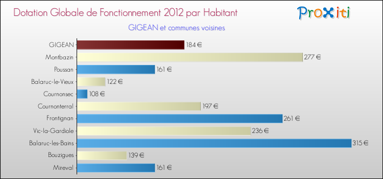 Montant des dotations globales de fonctionnement DGF par Habitant pour GIGEAN et les communes proches Comparaison des des dotations globales de fonctionnement DGF par habitant pour GIGEAN et les communes voisines