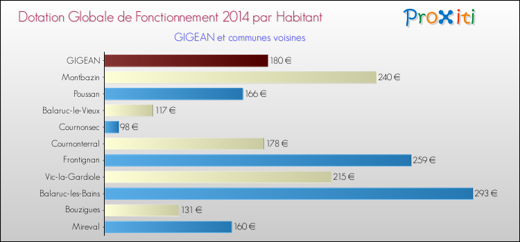 Montant des dotations globales de fonctionnement DGF par Habitant pour GIGEAN et les communes proches en 2014. Comparaison des des dotations globales de fonctionnement DGF par habitant pour GIGEAN et les communes voisines en 2014.