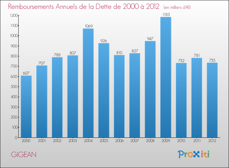 Evolution de l'annuité de la dette pour la commune de GIGEAN de 2000 à 2012 Annuités de la dette pour GIGEAN de 2000 à 2012