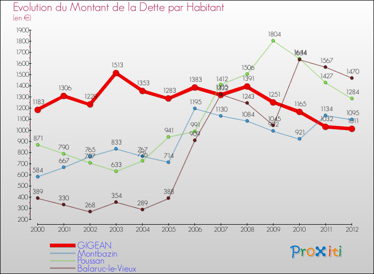 Evolution de la dette par habitant pour la commune de GIGEAN et les communes proches de 2000 à 2012 Comparaison de la dette par habitant pour GIGEAN et les communes voisines de 2000 à 2012
