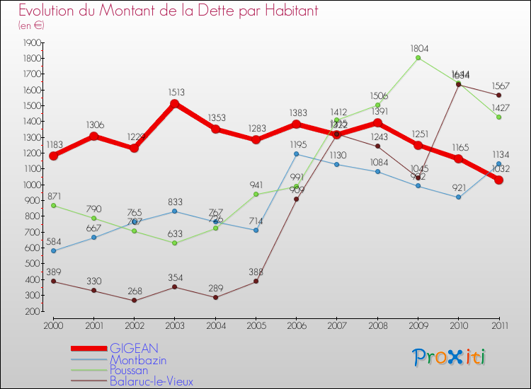 Evolution de la dette par habitant pour la commune de GIGEAN et les communes proches Comparaison de la dette par habitant pour GIGEAN et les communes voisines