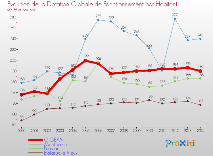 Evolution et montant de la dotation globale de fonctionnement par Habitant pour GIGEAN et les communes proches de 2000 à 2014. Comparaison des dotations globales de fonctionnement par habitant pour GIGEAN et les communes voisines de 2000 à 2014.