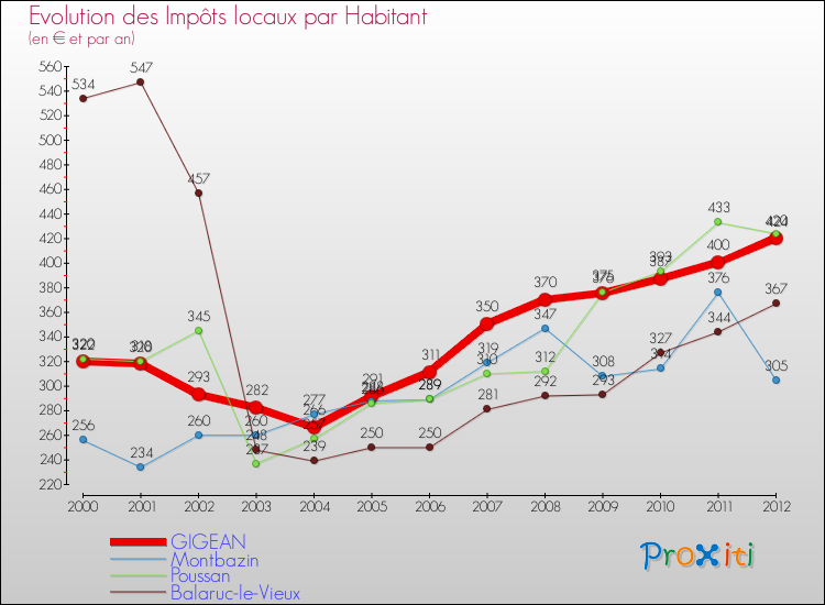 Evolution et montant des impôts locaux par Habitant pour GIGEAN et les communes proches Comparaison des impôts locaux par habitant pour GIGEAN et les communes voisines