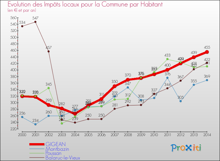 Evolution et montant des impôts locaux par Habitant pour GIGEAN et les communes proches de 2000 à 2014 Comparaison des impôts locaux par habitant pour GIGEAN et les communes voisines de 2000 à 2014