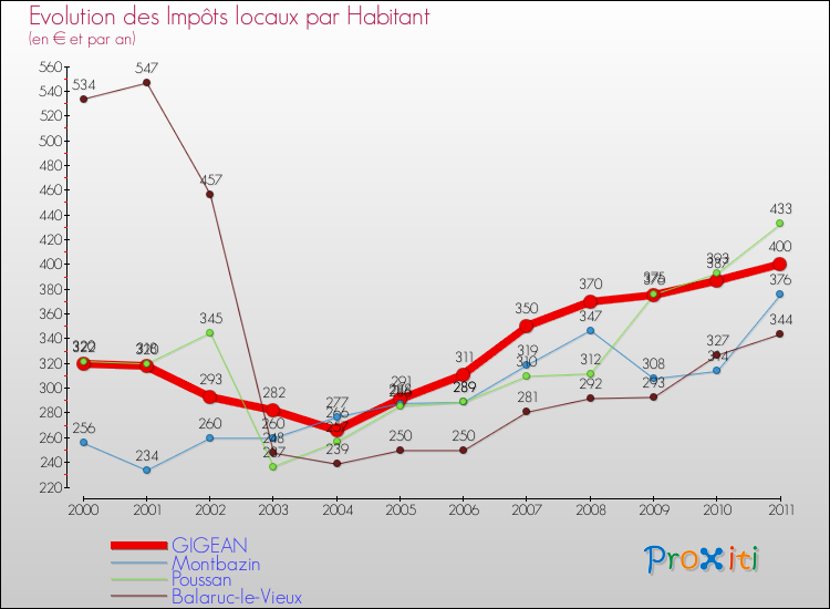 Evolution et montant des impôts locaux par Habitant pour GIGEAN et les communes proches Comparaison des impôts locaux par habitant pour GIGEAN et les communes voisines