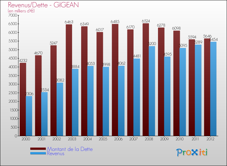 Evolution comparée de la dette et des revenus pour la commune de GIGEAN de 2000 à 2012 Comparaison de la dette et des revenus pour GIGEAN de 2000 à 2012