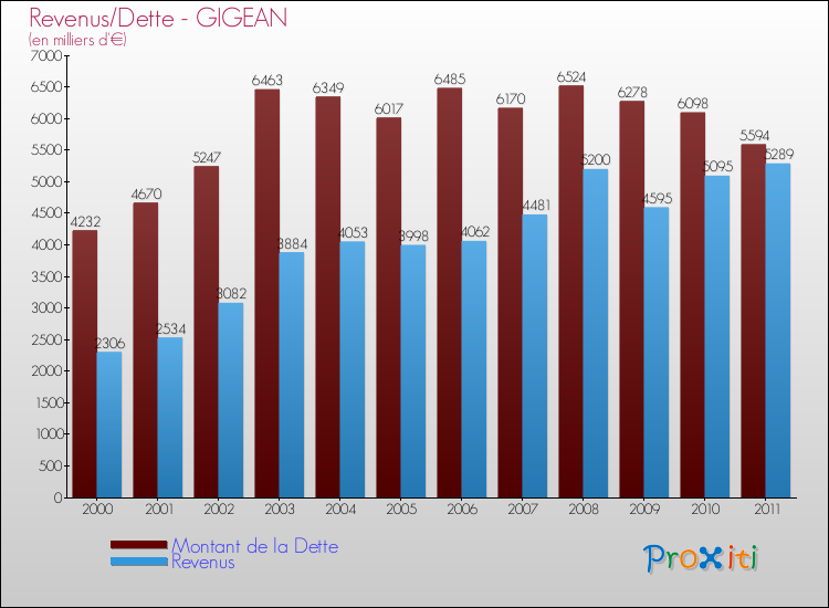Evolution comparée de la dette et des revenus pour la commune de GIGEAN de 2000 à 2011 Comparaison de la dette et des revenus pour GIGEAN de 2000 à 2011