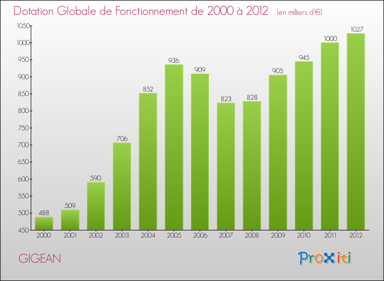 Evolution du montant de la Dotation Globale de Fonctionnement pour la commune de GIGEAN de 2000 à 2012 Evolution du montant de la Dotation Globale de Fonctionnement pour GIGEAN de 2000 à 2012