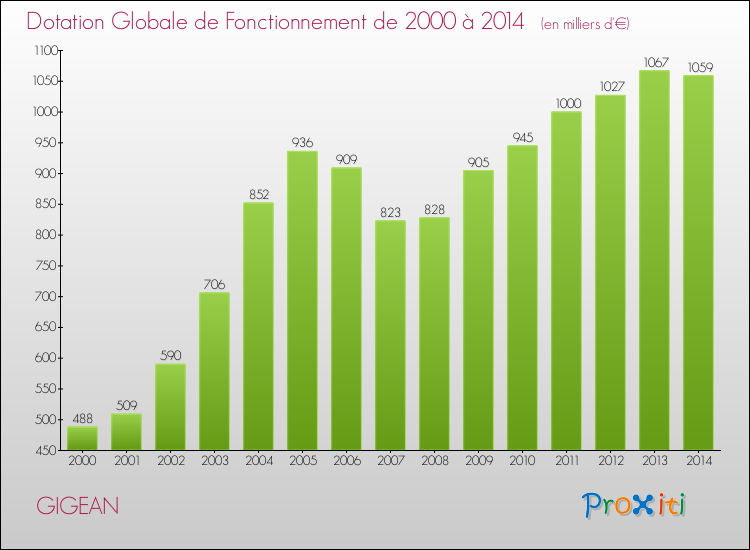 Evolution du montant de la Dotation Globale de Fonctionnement pour la commune de GIGEAN de 2000 à 2014 Evolution du montant de la Dotation Globale de Fonctionnement pour GIGEAN de 2000 à 2014