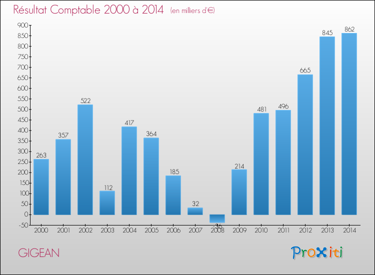 Evolution du résultat comptable pour la commune de GIGEAN de 2000 à 2014 Evolution du résultat comptable pour GIGEAN de 2000 à 2014