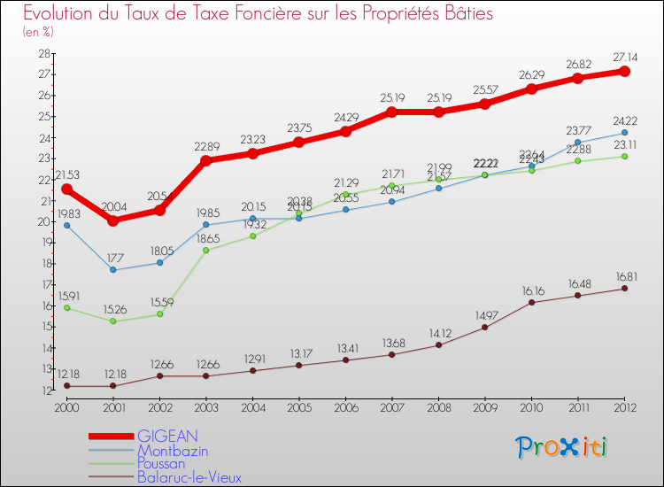 Evolution du taux de la taxe foncière sur le bati pour GIGEAN et les communes proches de 2000 à 2012 Comparaison des taux de taxe foncière sur le bati pour GIGEAN et les communes voisines de 2000 à 2012