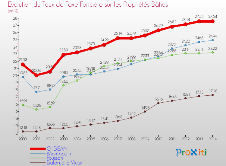 Evolution du taux de la taxe foncière sur le bati pour GIGEAN et les communes proches de 2000 à 2014 Comparaison des taux de taxe foncière sur le bati pour GIGEAN et les communes voisines de 2000 à 2014