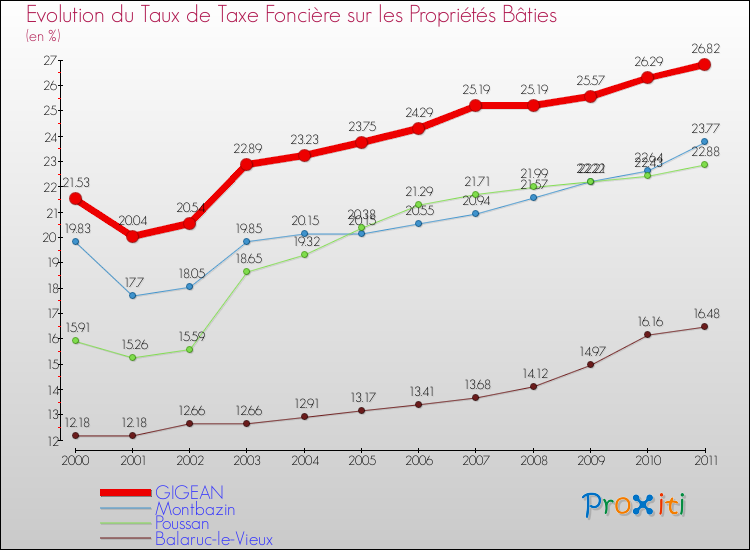 Evolution du taux de la taxe foncière sur le bati pour GIGEAN et les communes proches Comparaison des taux de taxe foncière sur le bati pour GIGEAN et les communes voisines