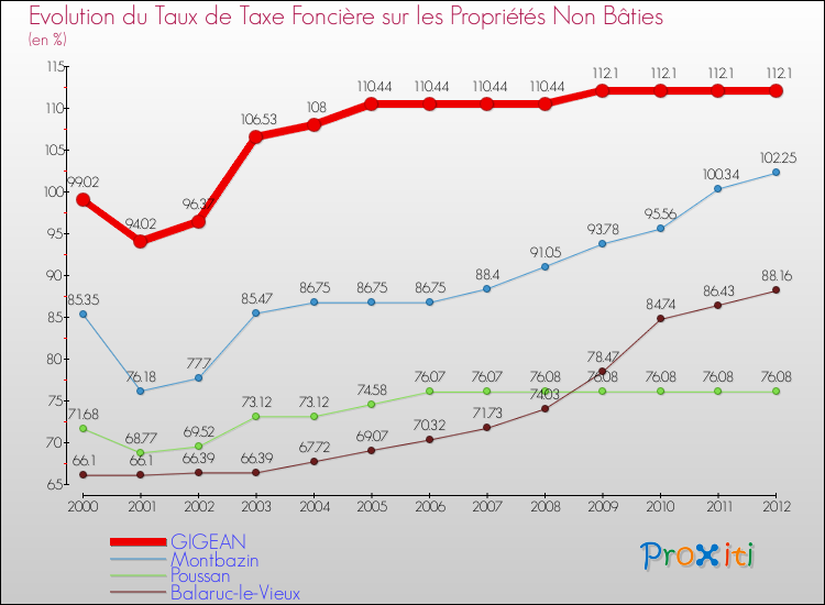 Evolution du taux de la taxe foncière sur les immeubles et terrains non batis pour GIGEAN et les communes proches de 2000 à 2012 Comparaison des taux de la taxe foncière sur les immeubles et terrains non batis pour GIGEAN et les communes voisines de 2000 à 2012