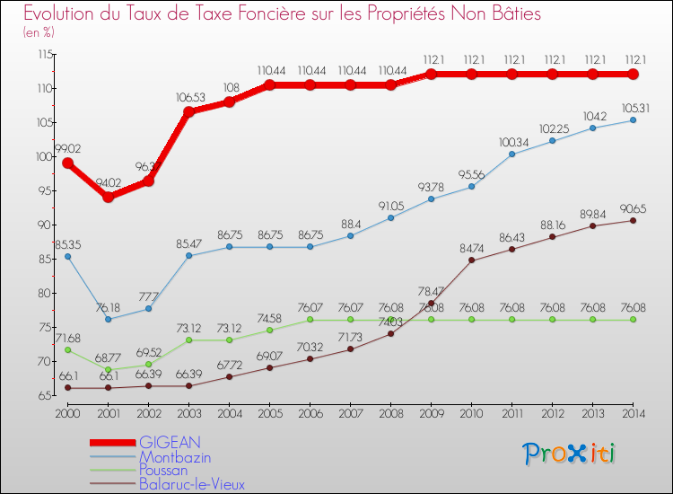 Evolution du taux de la taxe foncière sur les immeubles et terrains non batis pour GIGEAN et les communes proches de 2000 à 2014 Comparaison des taux de la taxe foncière sur les immeubles et terrains non batis pour GIGEAN et les communes voisines de 2000 à 2014