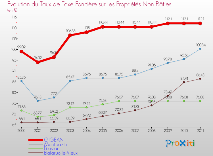 Evolution du taux de la taxe foncière sur les immeubles et terrains non batis pour GIGEAN et les communes proches Comparaison des taux de la taxe foncière sur les immeubles et terrains non batis pour GIGEAN et les communes voisines
