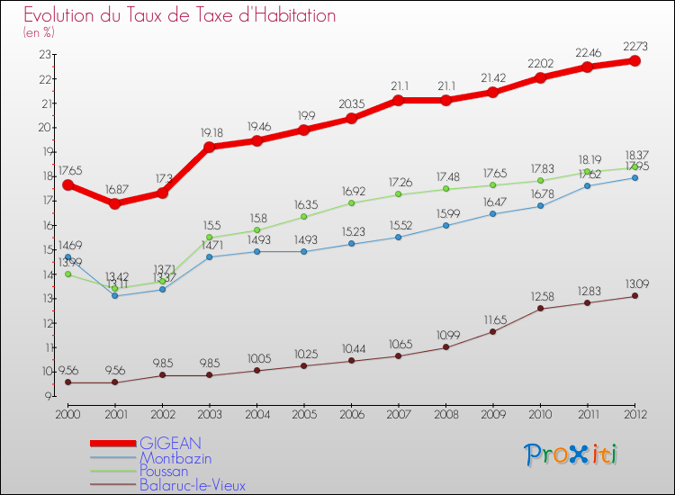 Evolution du taux de la taxe d'habitation pour GIGEAN et les communes proches Comparaison des taux de la taxe d'habitation pour GIGEAN et les communes voisines