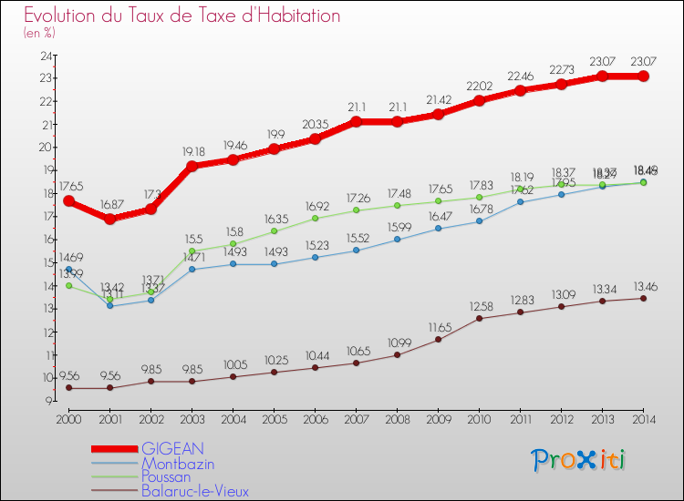 Evolution du taux de la taxe d'habitation pour GIGEAN et les communes proches de 2000 à 2014 Comparaison des taux de la taxe d'habitation pour GIGEAN et les communes voisines de 2000 à 2014