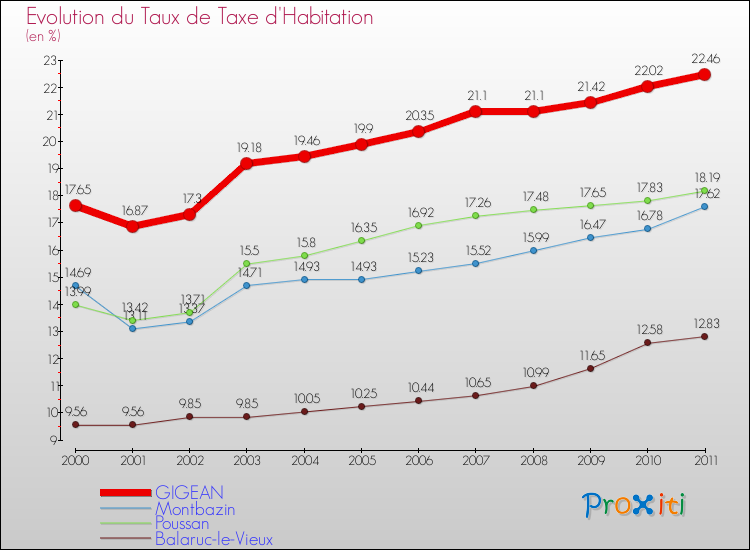 Evolution du taux de la taxe d'habitation pour GIGEAN et les communes proches Comparaison des taux de la taxe d'habitation pour GIGEAN et les communes voisines