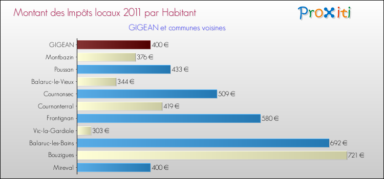 Montant des impôts locaux par Habitant pour GIGEAN et les communes proches Comparaison des impôts locaux par habitant pour GIGEAN et les communes voisines
