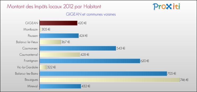 Montant des impôts locaux par Habitant pour GIGEAN et les communes proches Comparaison des impôts locaux par habitant pour GIGEAN et les communes voisines