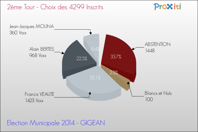 Résultats par rapport aux inscrits au 2ème Tour des Elections Municipales 2014 de la commune de GIGEAN Elections Municipales 2014 - Résultats par rapport aux inscrits au 2ème Tour pour la commune de GIGEAN