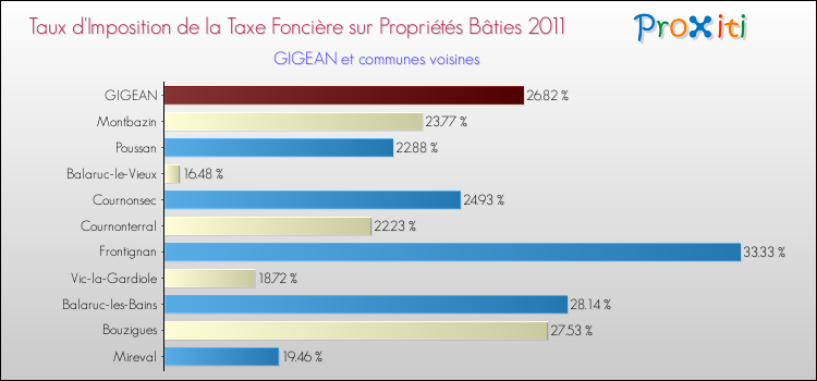 Taux d'imposition de la taxe foncière sur le bati 2011 pour GIGEAN et les communes proches Comparaison des taux d'imposition de la taxe foncière sur le bati 2011 pour GIGEAN et les communes voisines