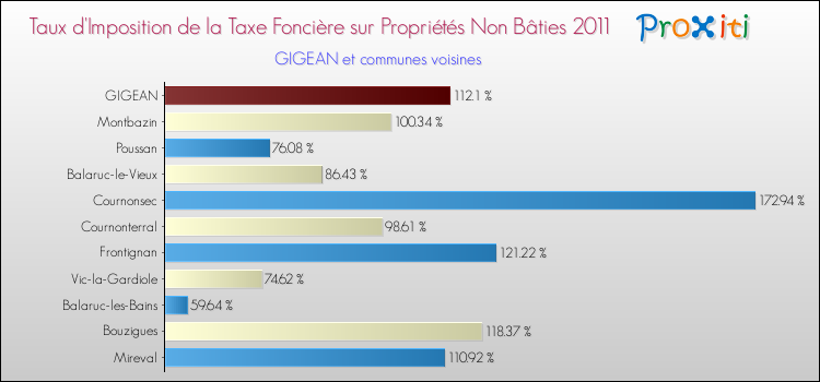 Taux d'imposition de la taxe foncière sur les immeubles et terrains non batis 2011 pour GIGEAN et les communes proches Comparaison des taux d'imposition de la taxe foncière sur les immeubles et terrains non batis 2011 pour GIGEAN et les communes voisines