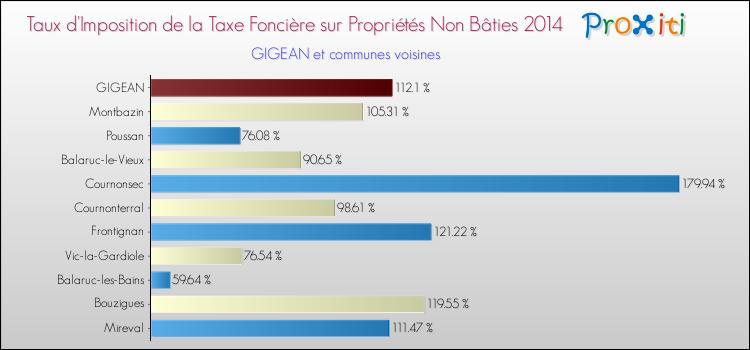 Taux d'imposition de la taxe foncière sur les immeubles et terrains non batis 2014 pour GIGEAN et les communes proches Comparaison des taux d'imposition de la taxe foncière sur les immeubles et terrains non batis 2014 pour GIGEAN et les communes voisines