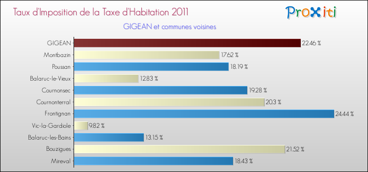 Taux d'imposition de la taxe d'habitation 2011 pour GIGEAN et les communes proches Comparaison des taux d'imposition de la taxe d'habitation 2011 pour GIGEAN et les communes voisines