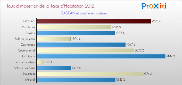Taux d'imposition de la taxe d'habitation 2012 pour GIGEAN et les communes proches Comparaison des taux d'imposition de la taxe d'habitation 2012 pour GIGEAN et les communes voisines