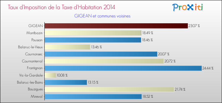 Taux d'imposition de la taxe d'habitation 2014 pour GIGEAN et les communes proches Comparaison des taux d'imposition de la taxe d'habitation 2014 pour GIGEAN et les communes voisines