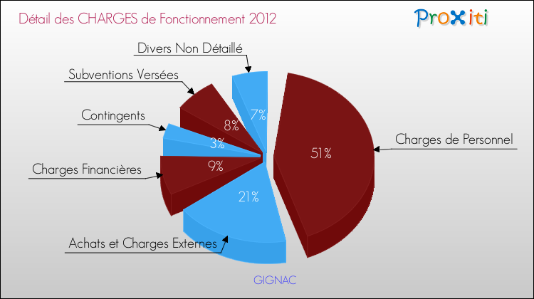 Décomposition des Charges de Fonctionnement 2012 de la commune de GIGNAC Charges de Fonctionnement 2012 pour la commune de GIGNAC