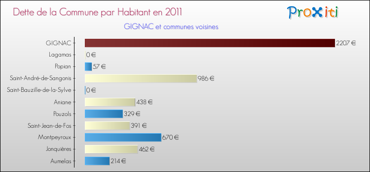 Dette par habitant de la commune en 2011 pour GIGNAC et les communes proches Comparaison de la dette par habitant de la commune en 2011 pour GIGNAC et les communes voisines
