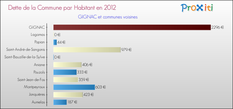 Dette par habitant de la commune en 2012 pour GIGNAC et les communes proches Comparaison de la dette par habitant de la commune en 2012 pour GIGNAC et les communes voisines