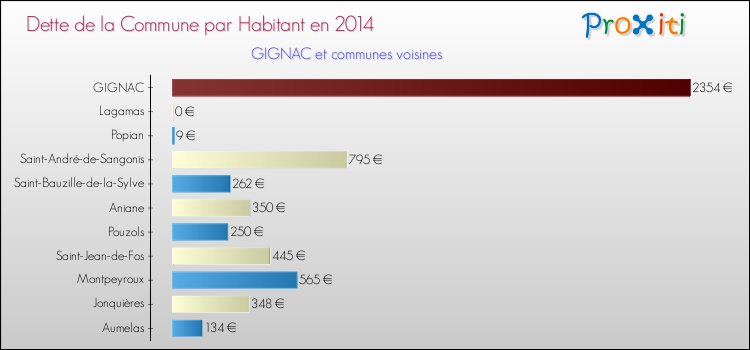 Dette par habitant de la commune en 2014 pour GIGNAC et les communes proches Comparaison de la dette par habitant de la commune en 2014 pour GIGNAC et les communes voisines