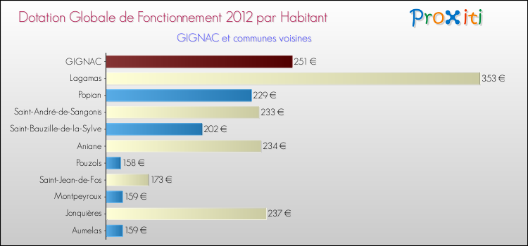 Montant des dotations globales de fonctionnement DGF par Habitant pour GIGNAC et les communes proches Comparaison des des dotations globales de fonctionnement DGF par habitant pour GIGNAC et les communes voisines