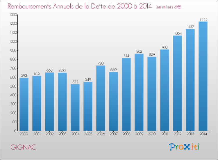 Evolution de l'annuité de la dette pour la commune de GIGNAC de 2000 à 2014 Annuités de la dette pour GIGNAC de 2000 à 2014