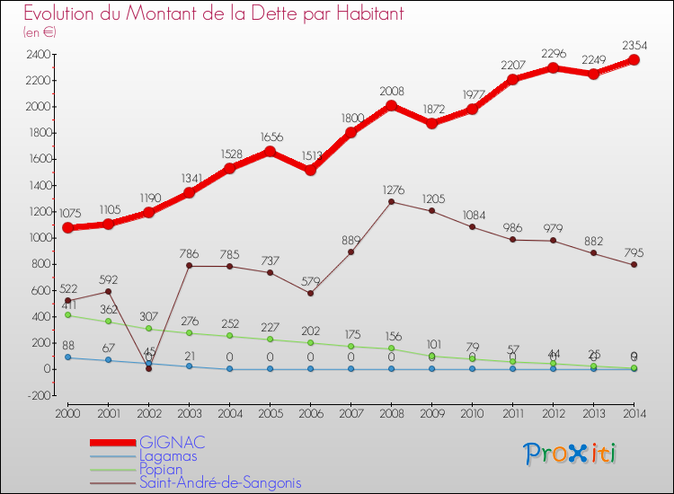 Evolution de la dette par habitant pour la commune de GIGNAC et les communes proches de 2000 à 2014 Comparaison de la dette par habitant pour GIGNAC et les communes voisines de 2000 à 2014