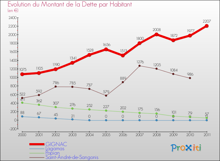 Evolution de la dette par habitant pour la commune de GIGNAC et les communes proches Comparaison de la dette par habitant pour GIGNAC et les communes voisines
