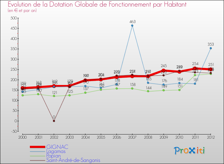 Evolution et montant de la dotation globale de fonctionnement par Habitant pour GIGNAC et les communes proches Comparaison des dotations globales de fonctionnement par habitant pour GIGNAC et les communes voisines