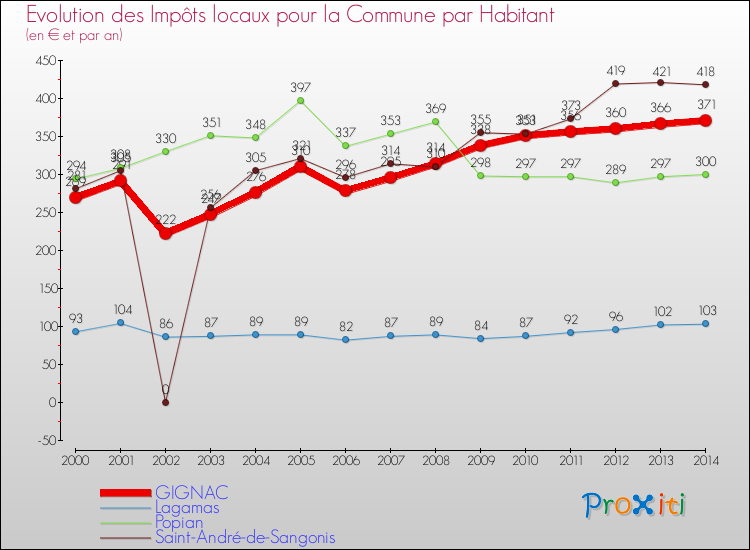 Evolution et montant des impôts locaux par Habitant pour GIGNAC et les communes proches de 2000 à 2014 Comparaison des impôts locaux par habitant pour GIGNAC et les communes voisines de 2000 à 2014