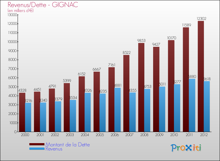 Evolution comparée de la dette et des revenus pour la commune de GIGNAC de 2000 à 2012 Comparaison de la dette et des revenus pour GIGNAC de 2000 à 2012