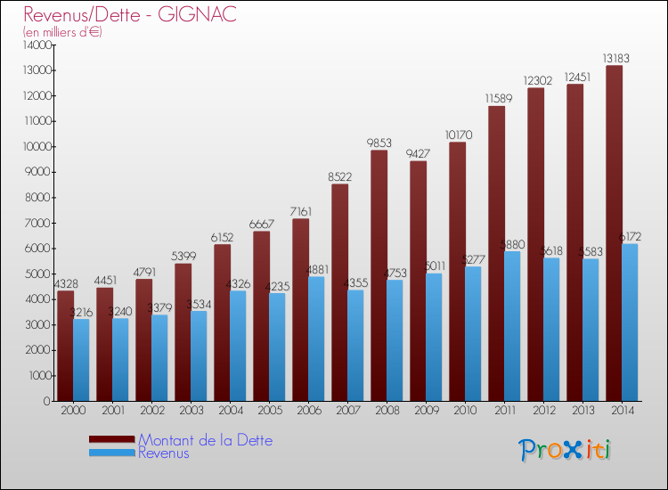 Evolution comparée de la dette et des revenus pour la commune de GIGNAC de 2000 à 2014 Comparaison de la dette et des revenus pour GIGNAC de 2000 à 2014