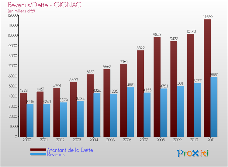 Evolution comparée de la dette et des revenus pour la commune de GIGNAC de 2000 à 2011 Comparaison de la dette et des revenus pour GIGNAC de 2000 à 2011