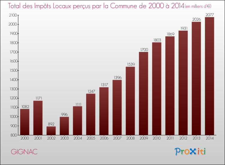 Evolution des Impôts Locaux pour la commune de GIGNAC de 2000 à 2014 Evolution des Impôts Locaux pour GIGNAC de 2000 à 2014