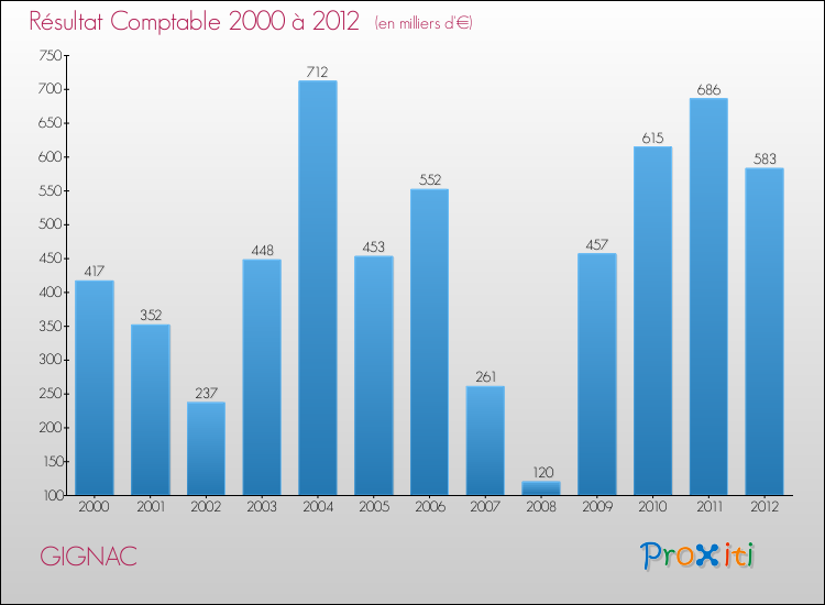 Evolution du résultat comptable pour la commune de GIGNAC de 2000 à 2012 Evolution du résultat comptable pour GIGNAC de 2000 à 2012